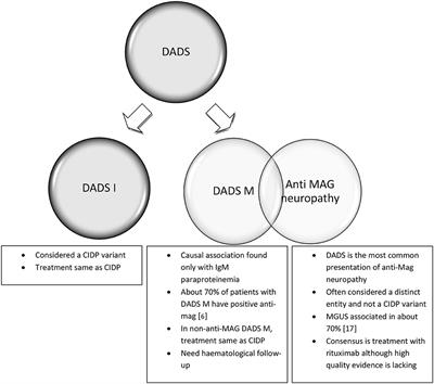 Treatment Approaches for Atypical CIDP